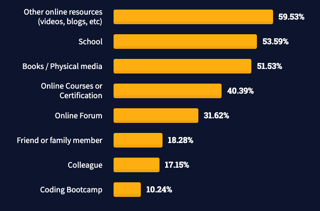 Software Engineer Roadmap: How to Become Successful | Coding Temple